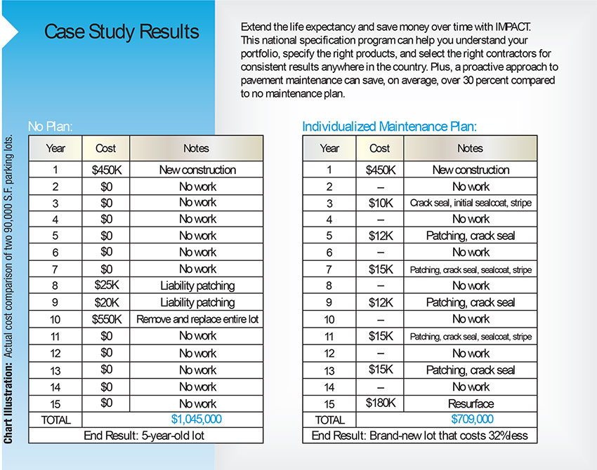 Comparison Diagram showing 30% cost savings with asphalt parking lot with regular maintenance vs no maintenance.